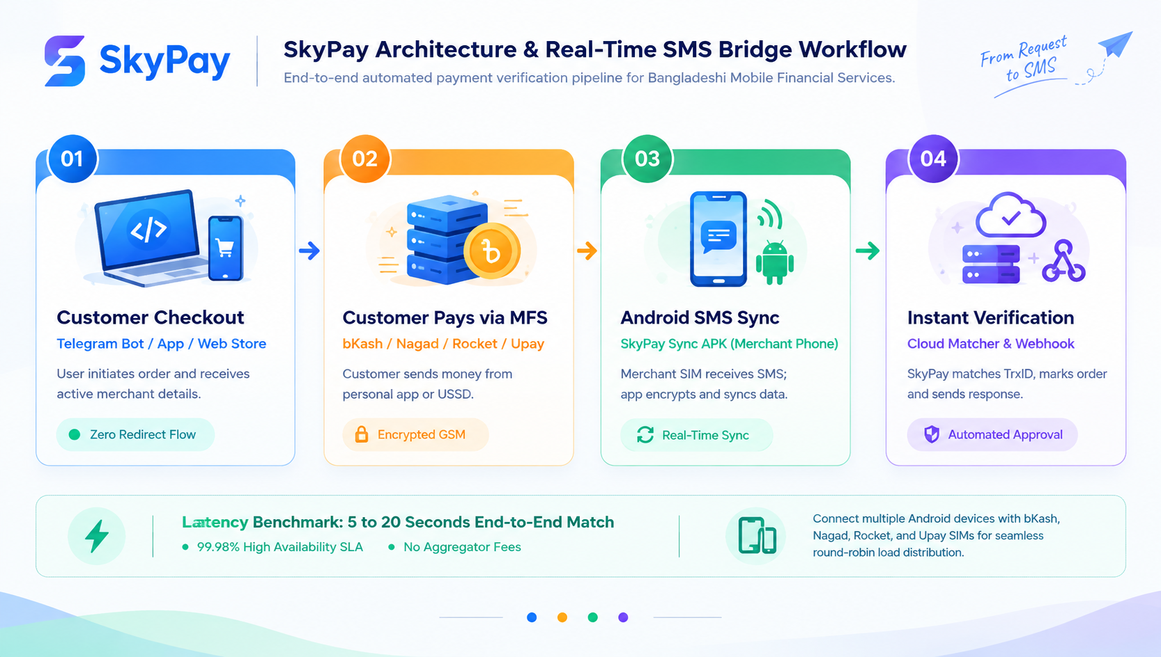SkyPay Architecture & Workflow