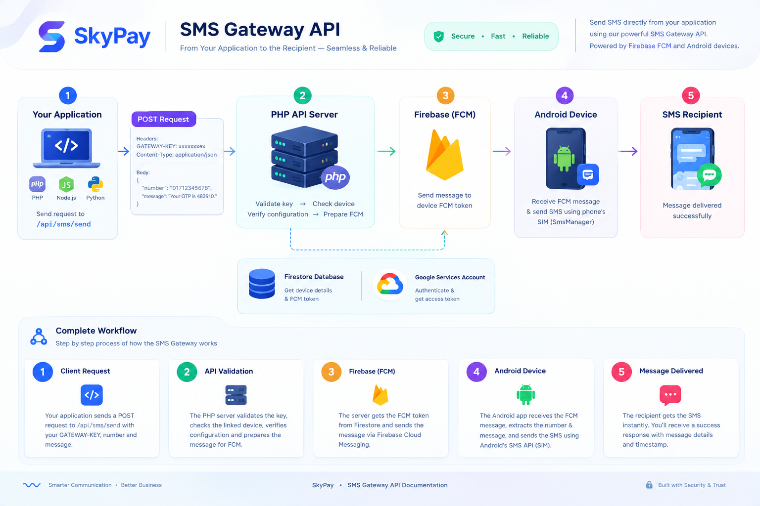 SkyPay Developer Console